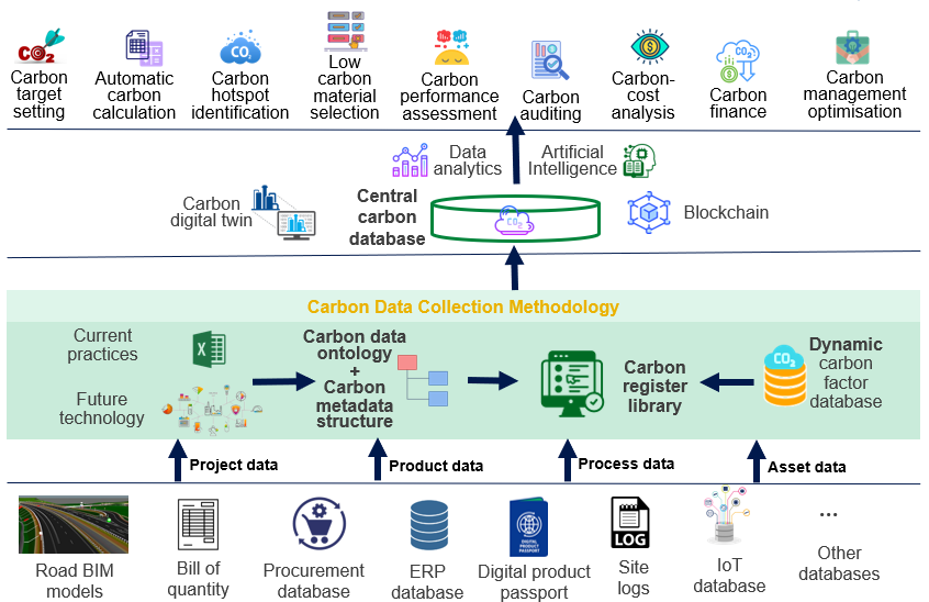 Data science and digital technologies for intelligent carbon management in the whole life of highway assets